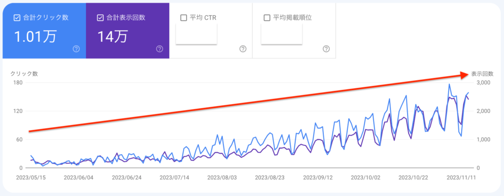 Googleサーチコンソールでのクリック数の推移