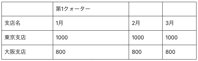 セル結合前のテーブル